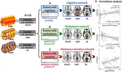 Cognition, Aryl Hydrocarbon Receptor Repressor Methylation, and Abstinence Duration-Associated Multimodal Brain Networks in Smoking and Long-Term Smoking Cessation